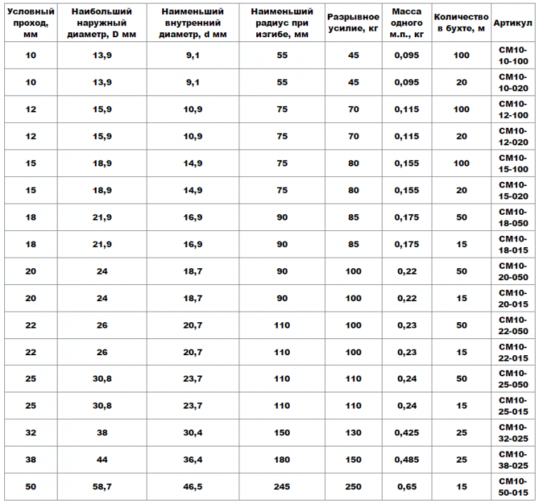 Таблица Технические параметры металлорукавов РЗ-ЦП и МРПИ