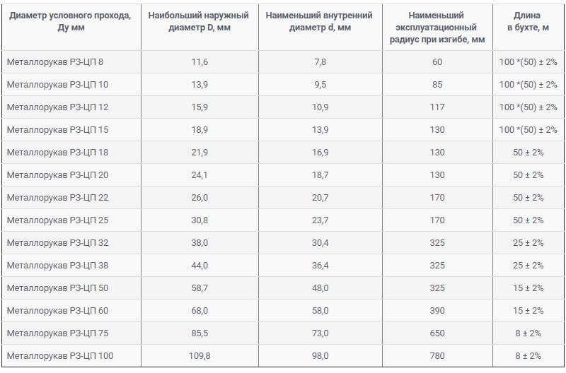 таблица Технические характеристики металлорукавов РЗ-ЦП 