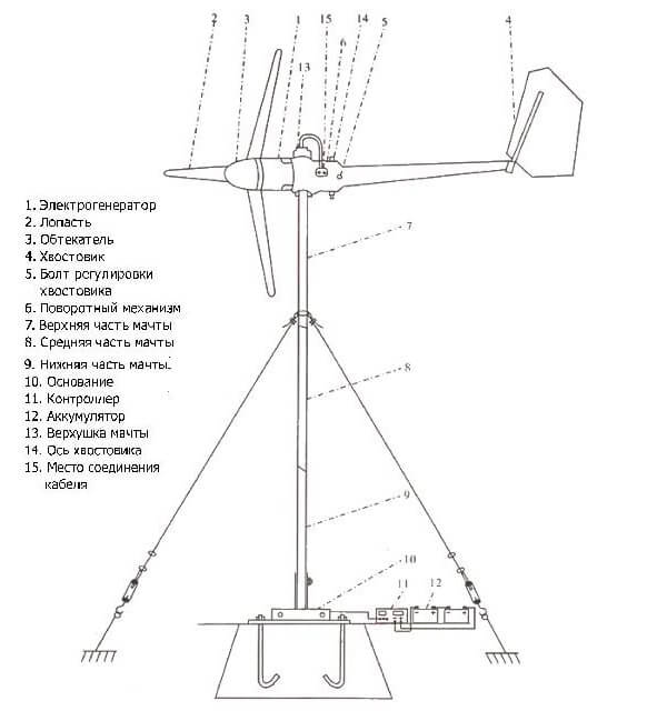 Схема сборки ветряного генератора