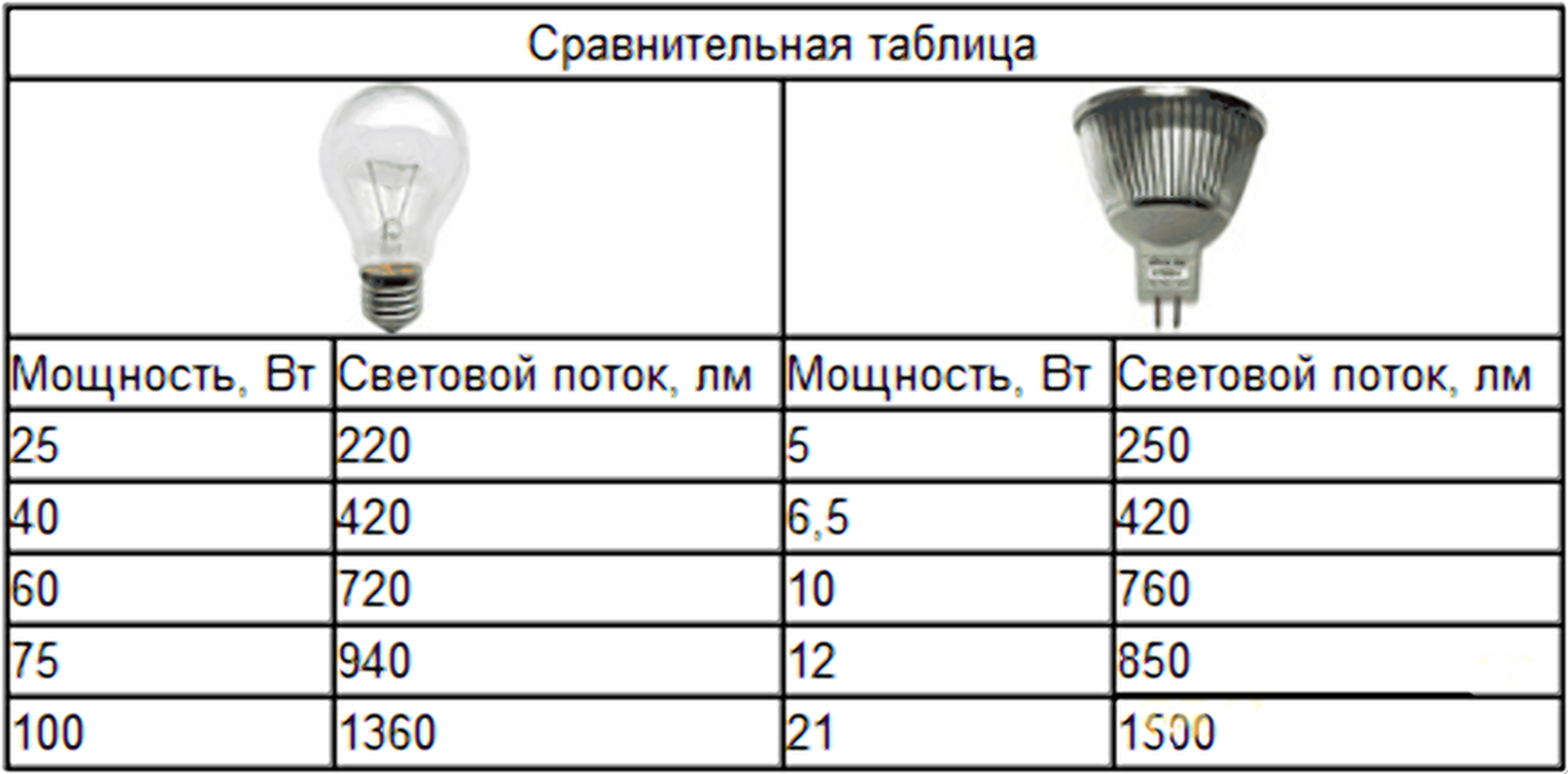 Сравнение мощностей ламп. Светодиодные лампы е27 таблица мощности. 1 Ватт диодных ламп и 1 ватт накаливания. Световой поток светодиодной лампы 60 Вт e27. Световой поток лампы накаливания 60 ватт.
